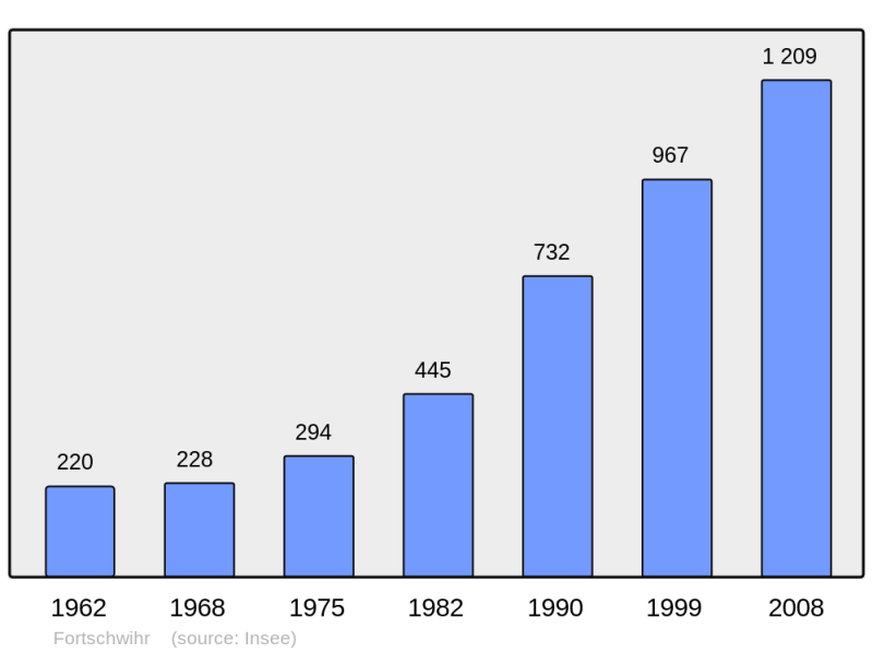Soubor:Population - Municipality code 68095.png