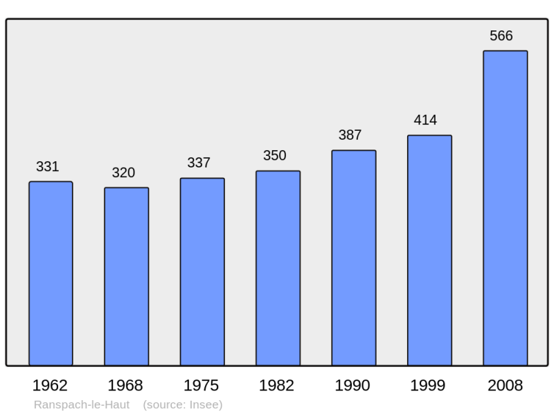 Soubor:Population - Municipality code 68264.png