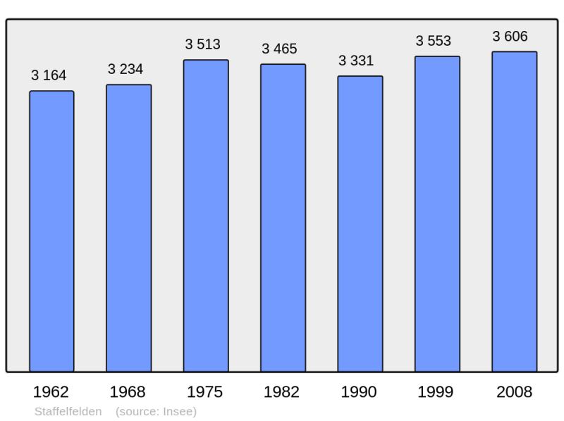 Soubor:Population - Municipality code 68321.png