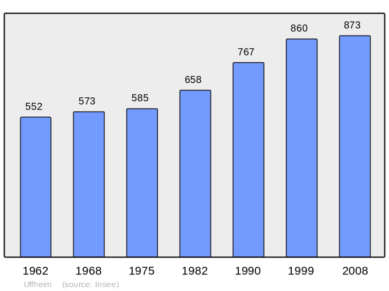 Soubor:Population - Municipality code 68341.png