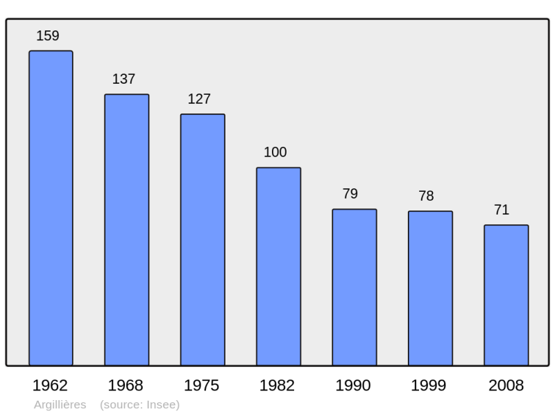 Soubor:Population - Municipality code 70027.png