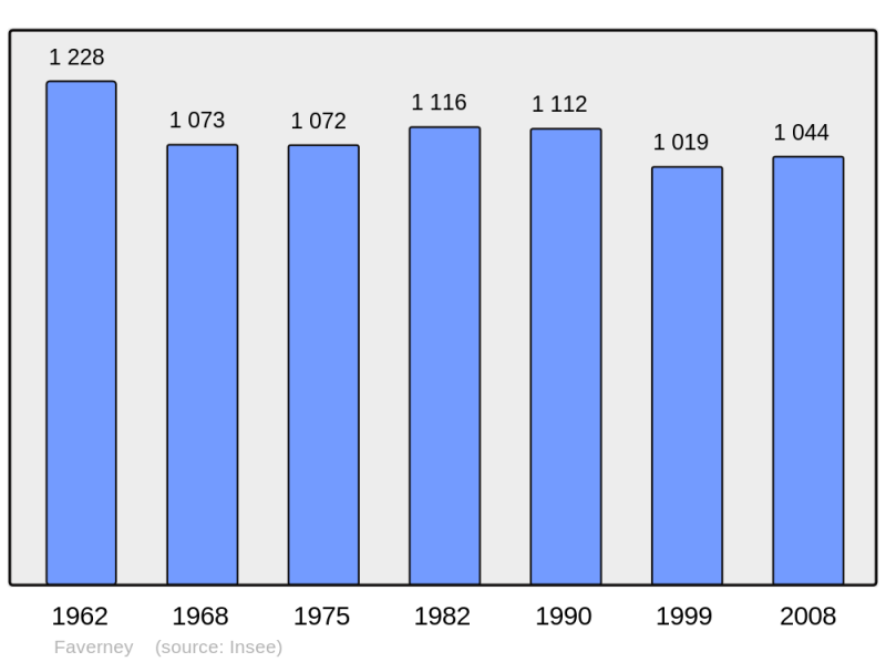 Soubor:Population - Municipality code 70228.png
