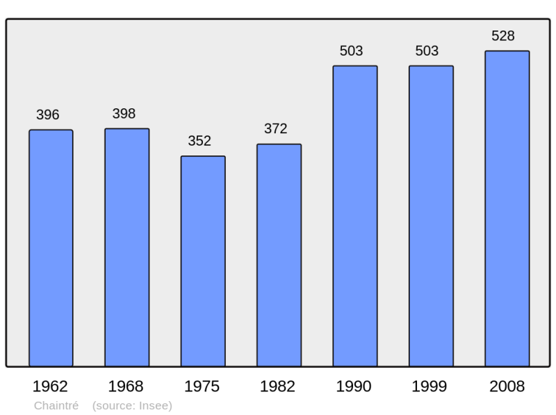Soubor:Population - Municipality code 71074.png