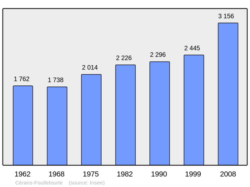 Soubor:Population - Municipality code 72051.png