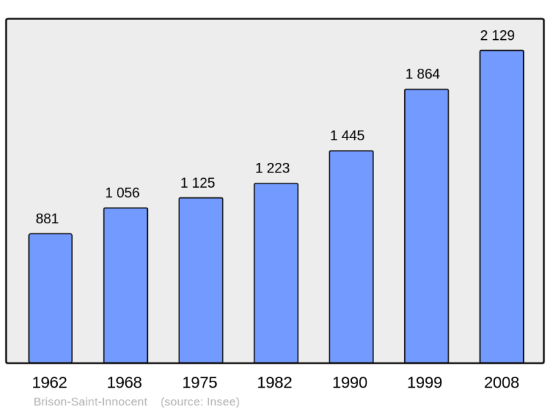 Soubor:Population - Municipality code 73059.png