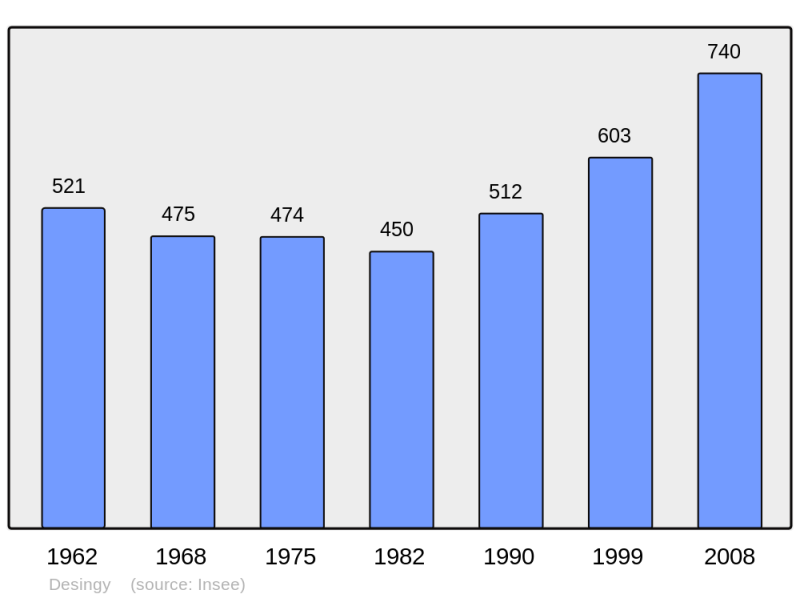 Soubor:Population - Municipality code 74100.png