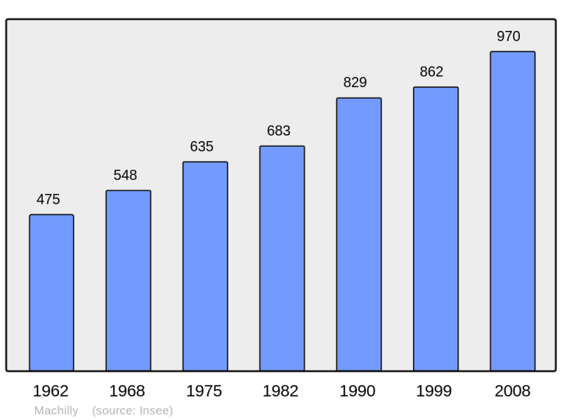 Soubor:Population - Municipality code 74158.png