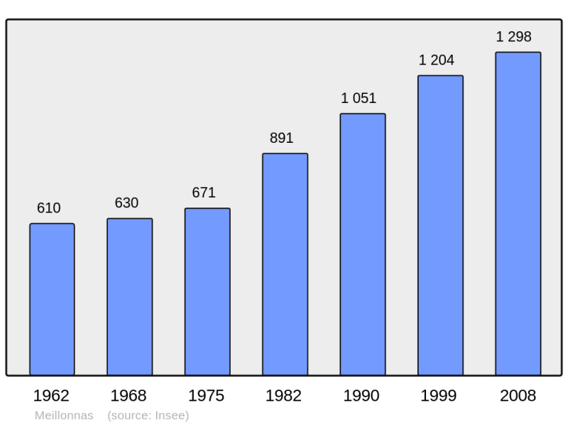 Soubor:Population - Municipality code 01241.png