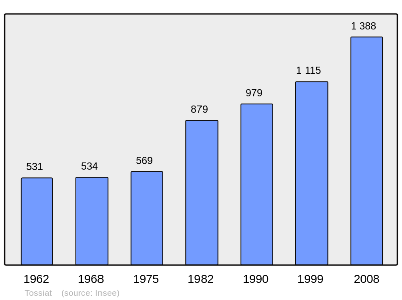 Soubor:Population - Municipality code 01422.png