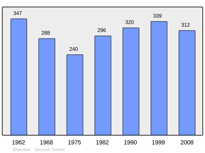 Soubor:Population - Municipality code 02154.png