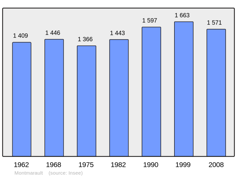 Soubor:Population - Municipality code 03186.png