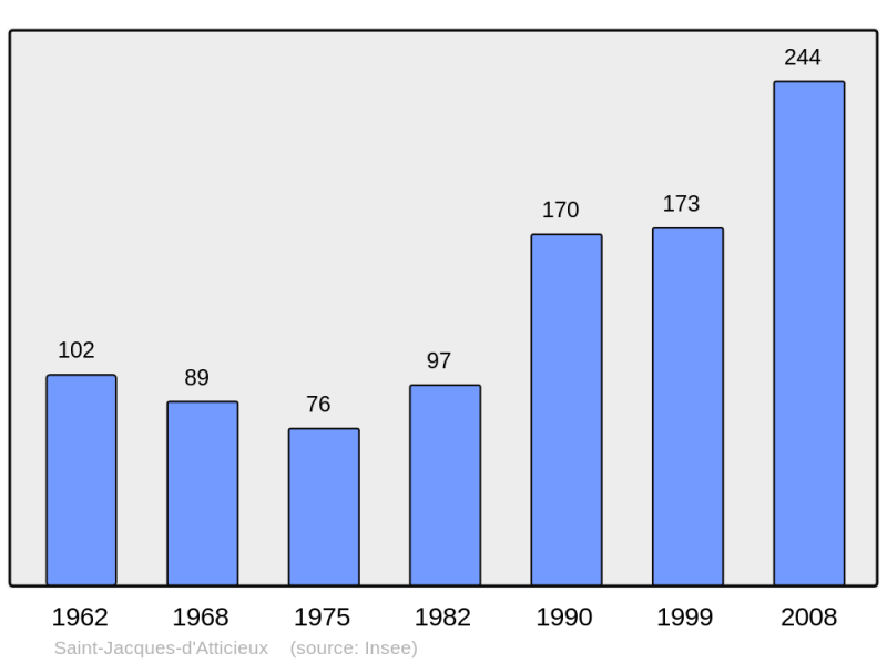 Soubor:Population - Municipality code 07243.png