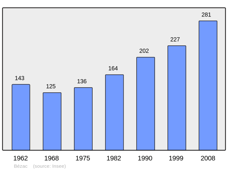 Soubor:Population - Municipality code 09056.png