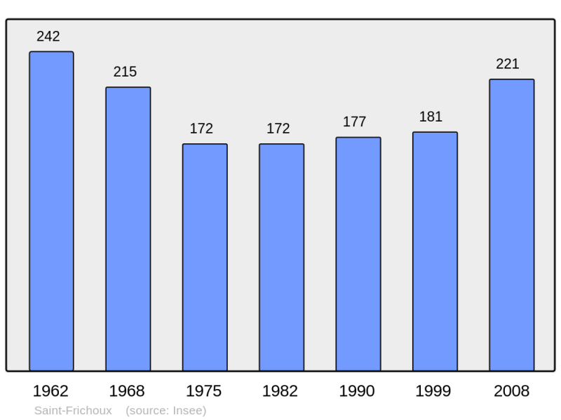 Soubor:Population - Municipality code 11342.png