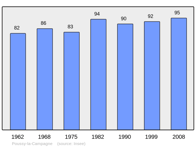 Soubor:Population - Municipality code 14517.png