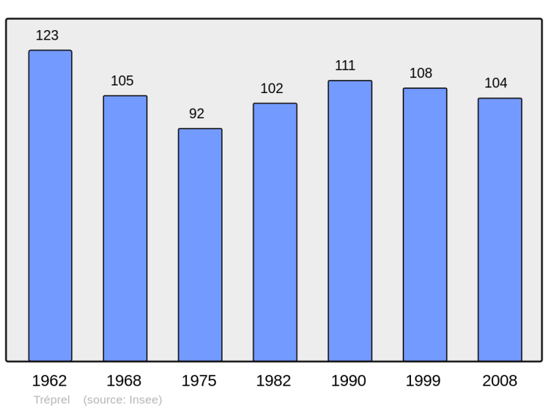 Soubor:Population - Municipality code 14710.png