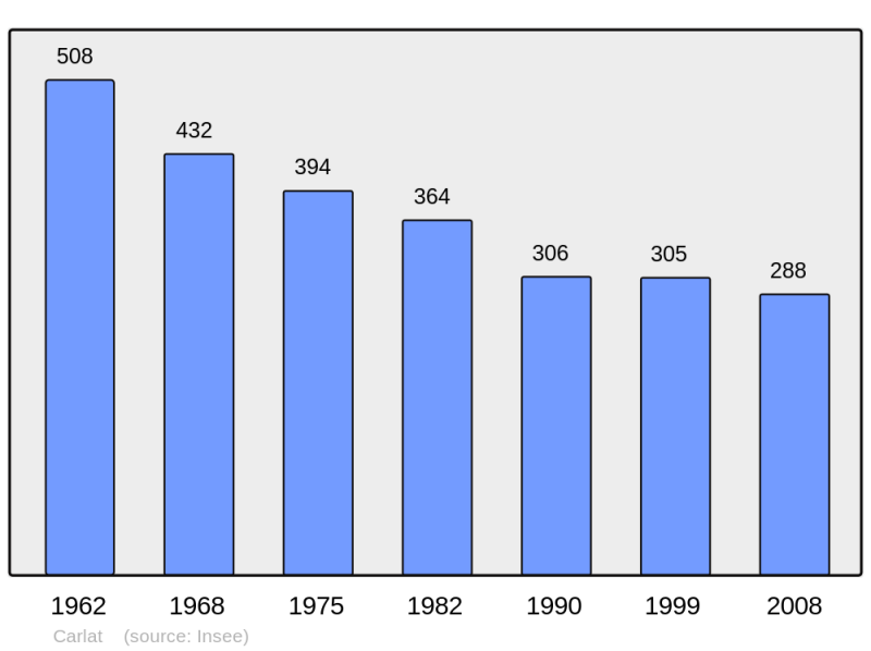 Soubor:Population - Municipality code 15028.png