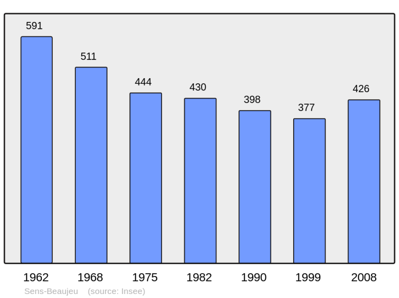 Soubor:Population - Municipality code 18249.png