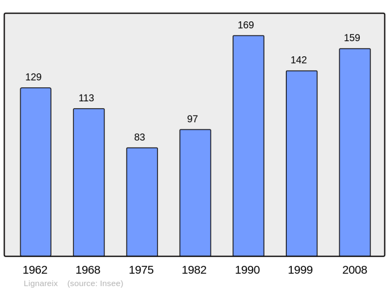 Soubor:Population - Municipality code 19114.png