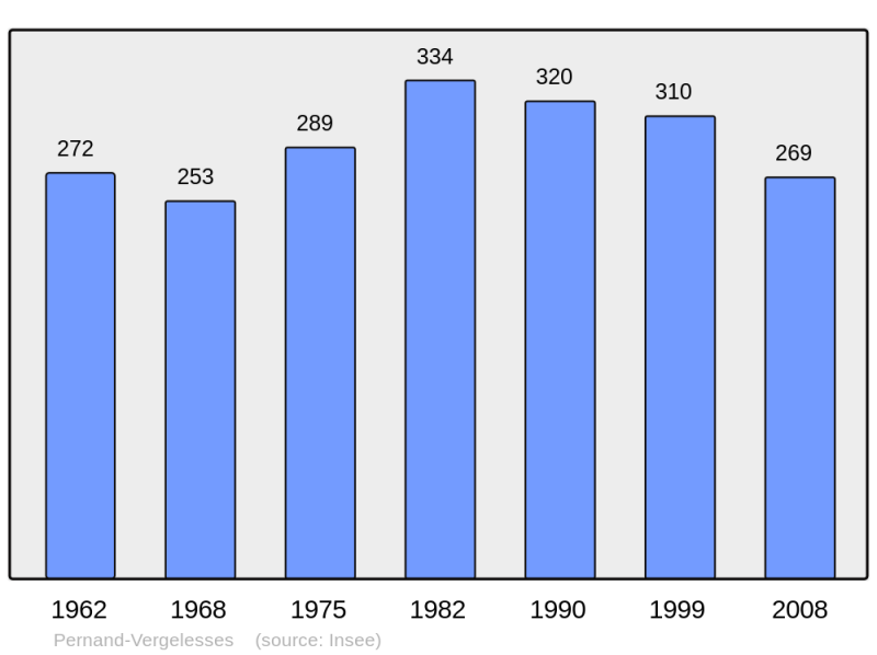 Soubor:Population - Municipality code 21480.png