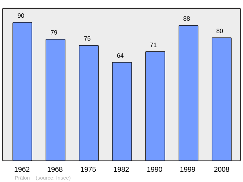 Soubor:Population - Municipality code 21504.png