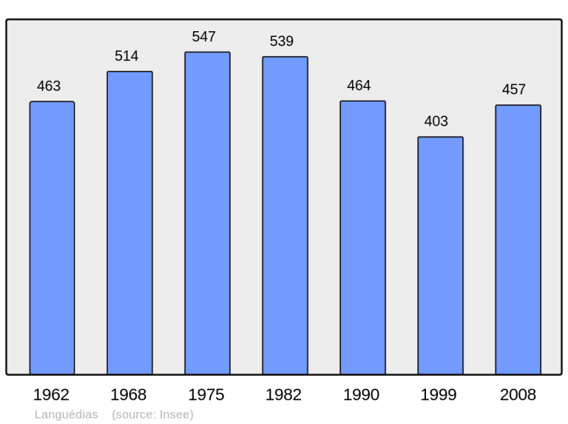 Soubor:Population - Municipality code 22104.png