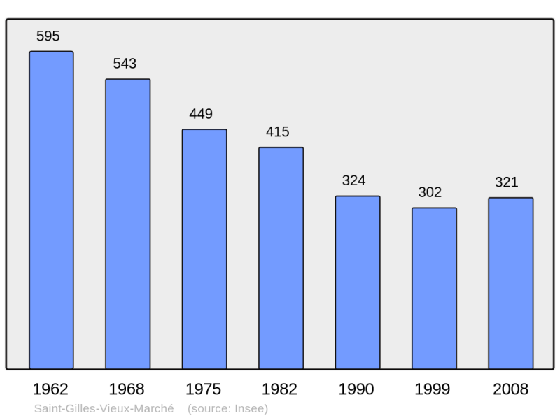 Soubor:Population - Municipality code 22295.png
