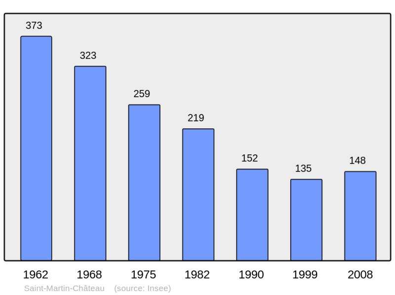 Soubor:Population - Municipality code 23216.png