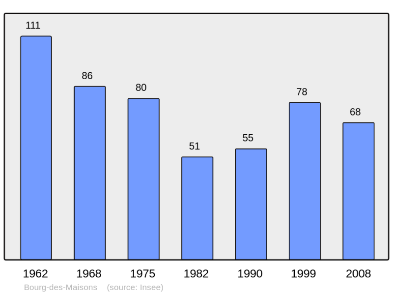 Soubor:Population - Municipality code 24057.png
