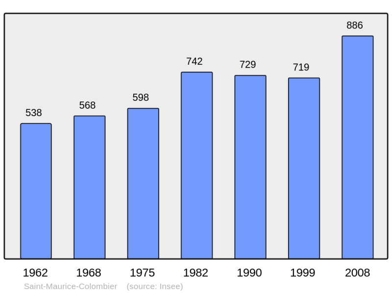 Soubor:Population - Municipality code 25524.png