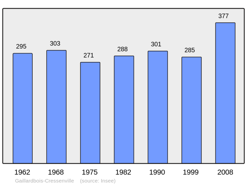 Soubor:Population - Municipality code 27274.png