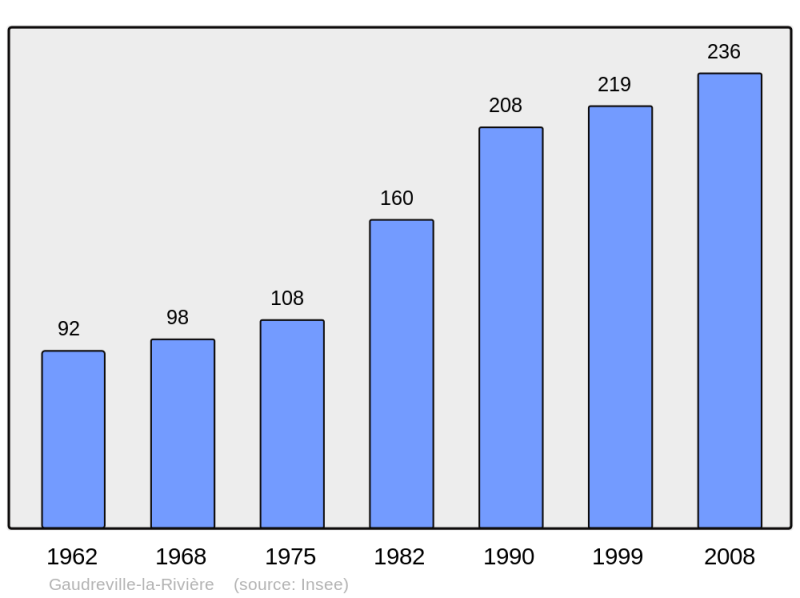 Soubor:Population - Municipality code 27281.png