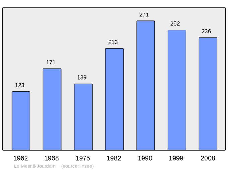Soubor:Population - Municipality code 27403.png