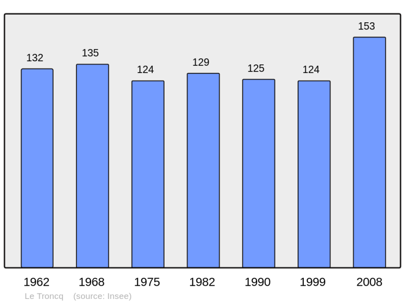 Soubor:Population - Municipality code 27663.png
