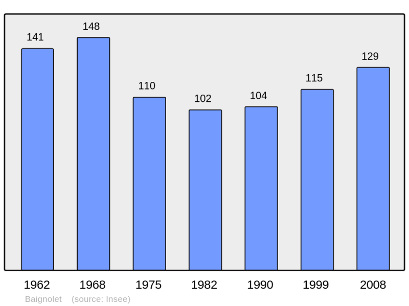 Soubor:Population - Municipality code 28020.png