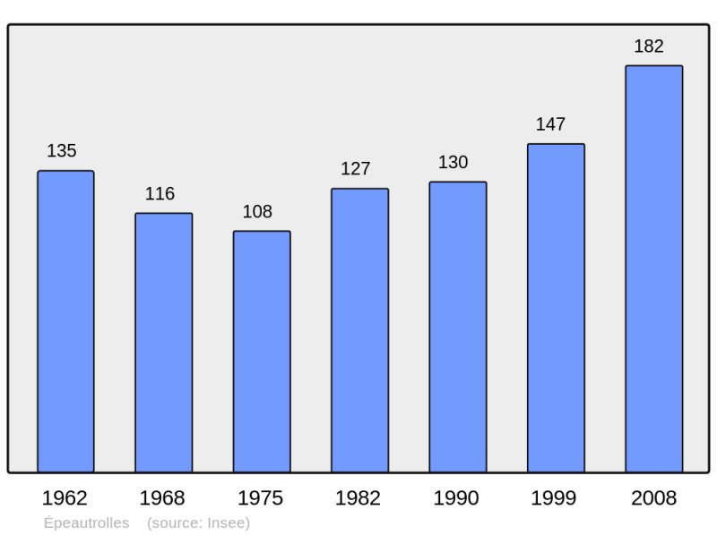 Soubor:Population - Municipality code 28139.png