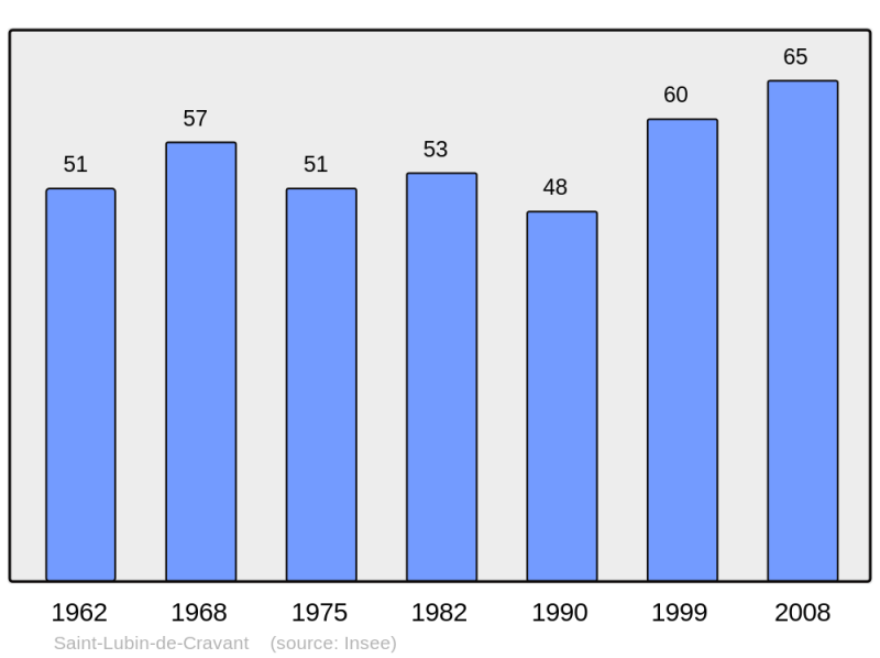 Soubor:Population - Municipality code 28346.png