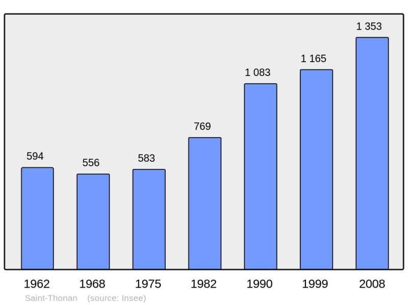 Soubor:Population - Municipality code 29268.png