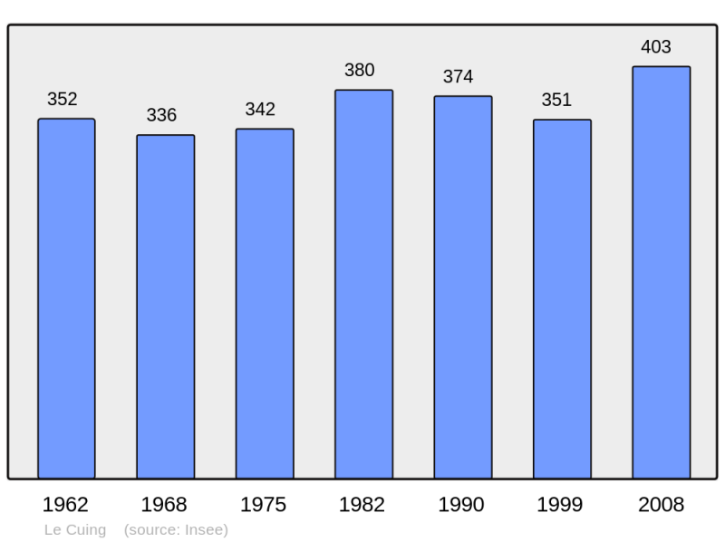 Soubor:Population - Municipality code 31159.png