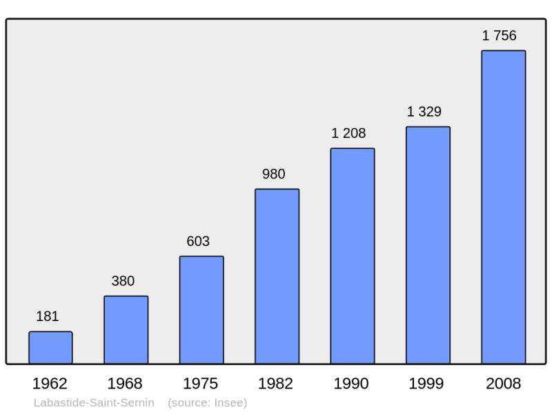 Soubor:Population - Municipality code 31252.png
