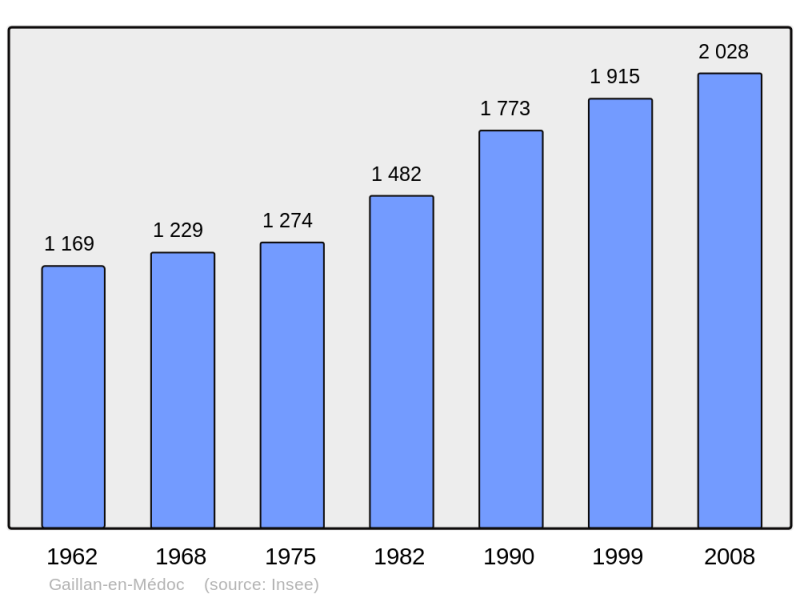 Soubor:Population - Municipality code 33177.png