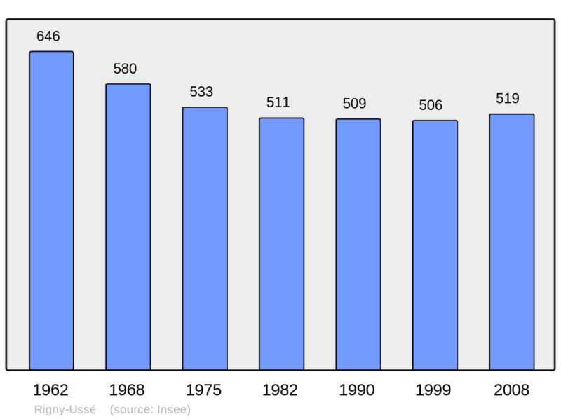 Soubor:Population - Municipality code 37197.png