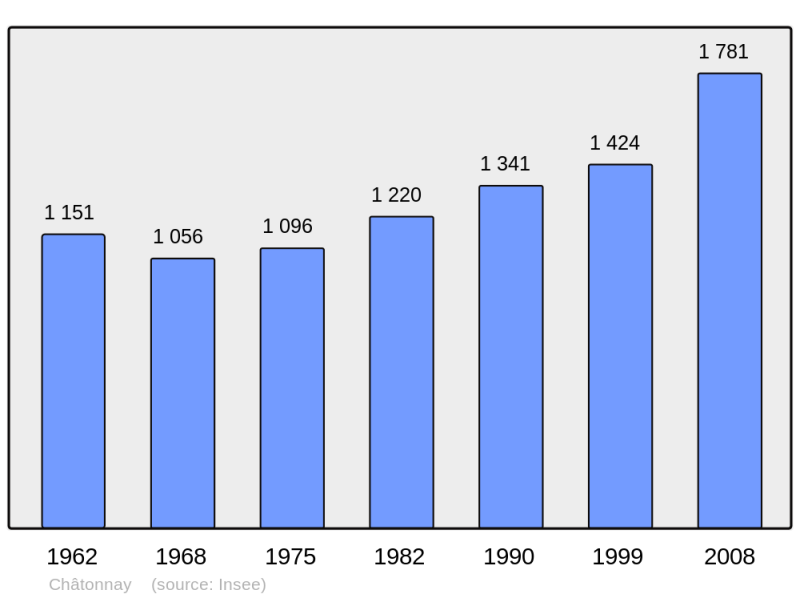 Soubor:Population - Municipality code 38094.png