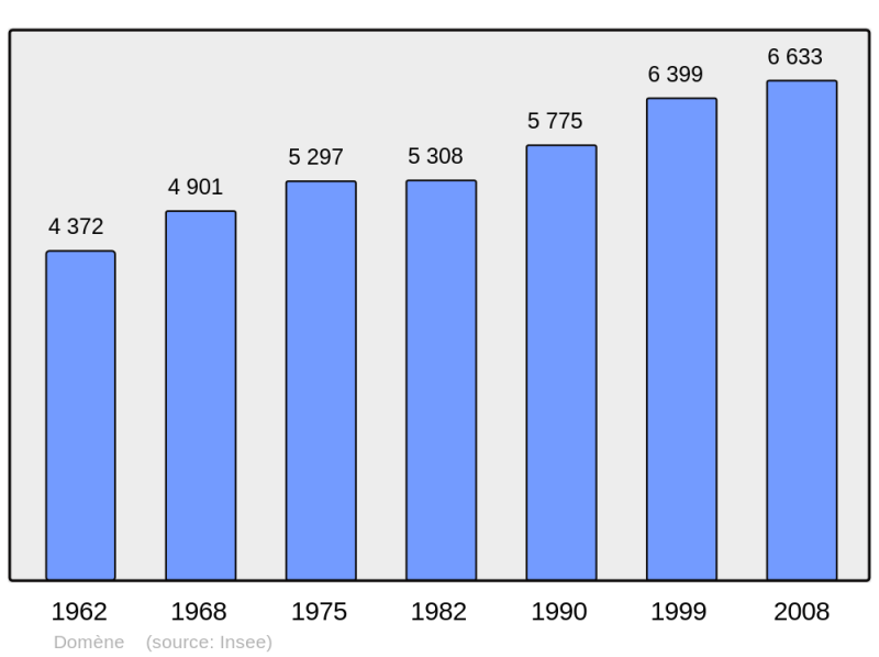 Soubor:Population - Municipality code 38150.png
