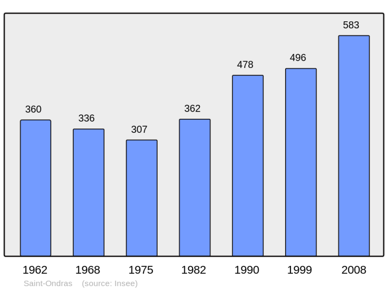 Soubor:Population - Municipality code 38434.png