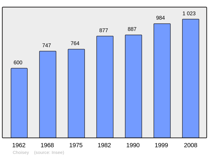 Soubor:Population - Municipality code 39150.png