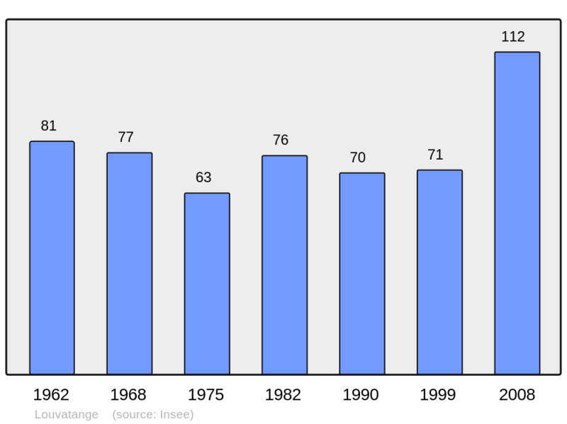 Soubor:Population - Municipality code 39302.png