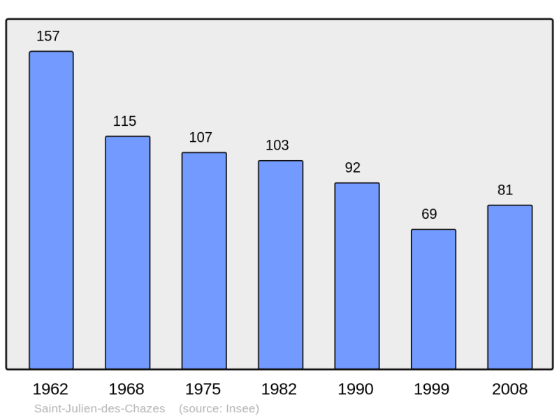 Soubor:Population - Municipality code 43202.png