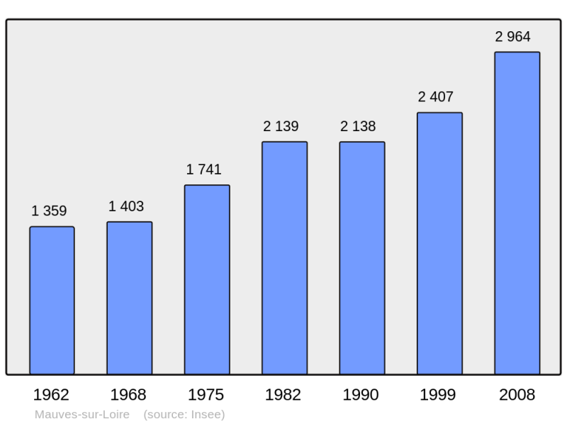 Soubor:Population - Municipality code 44094.png