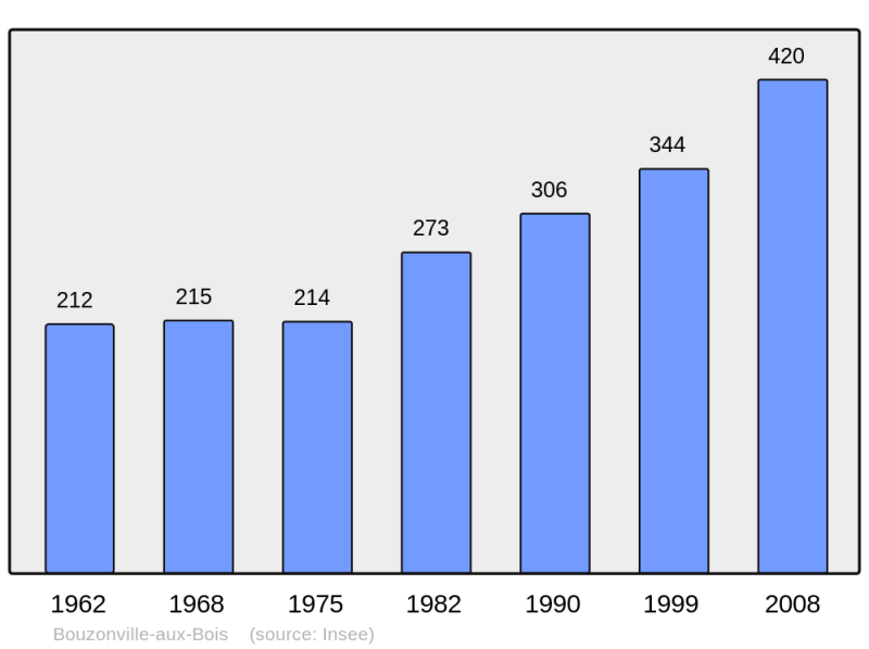 Soubor:Population - Municipality code 45047.png